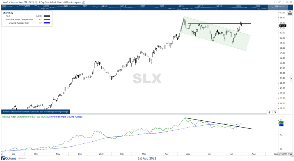 SLX Steel ETF